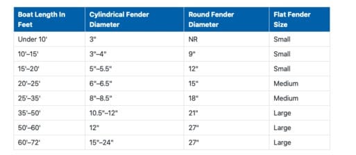 Boat Fenders, lines and dock fenders