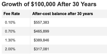 InvestmentFeesOverTime