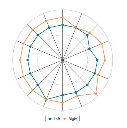 A wheel with ‘spiky’ uneven tension